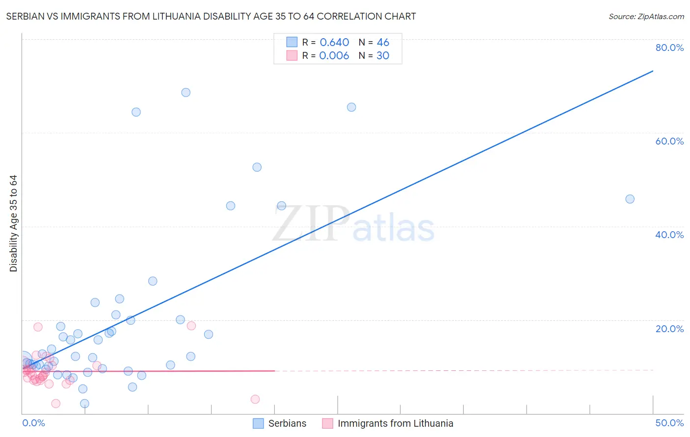 Serbian vs Immigrants from Lithuania Disability Age 35 to 64