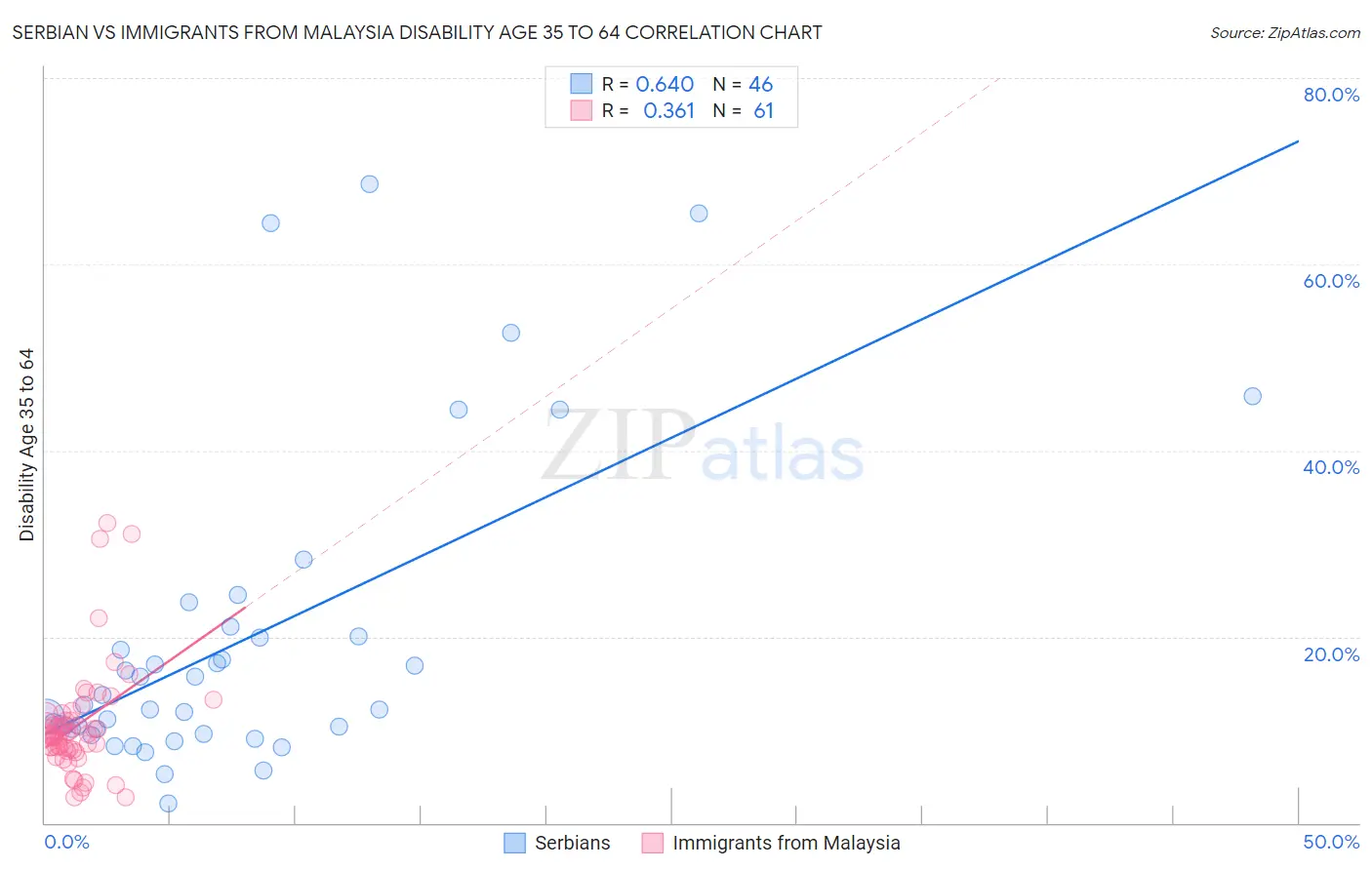 Serbian vs Immigrants from Malaysia Disability Age 35 to 64