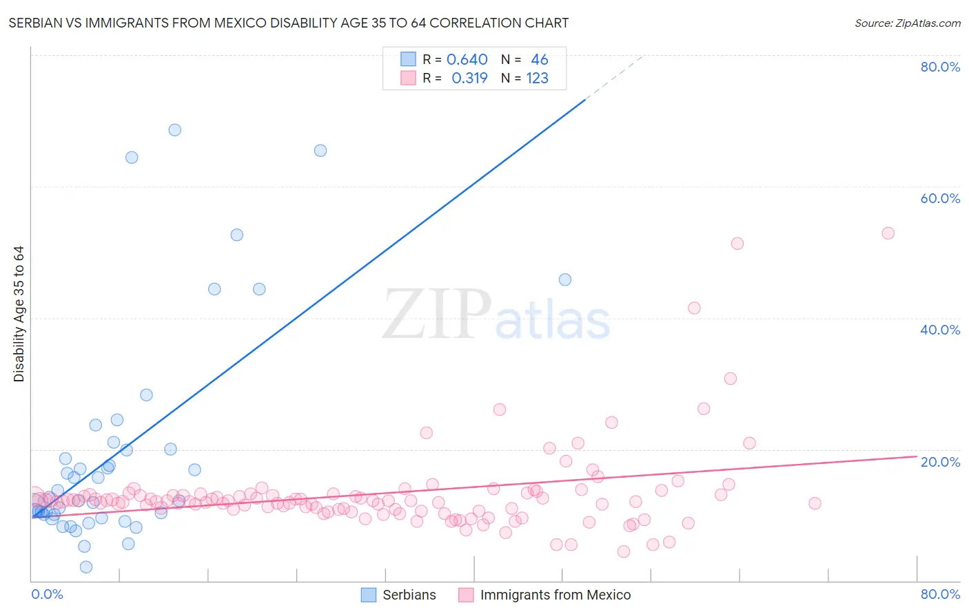 Serbian vs Immigrants from Mexico Disability Age 35 to 64