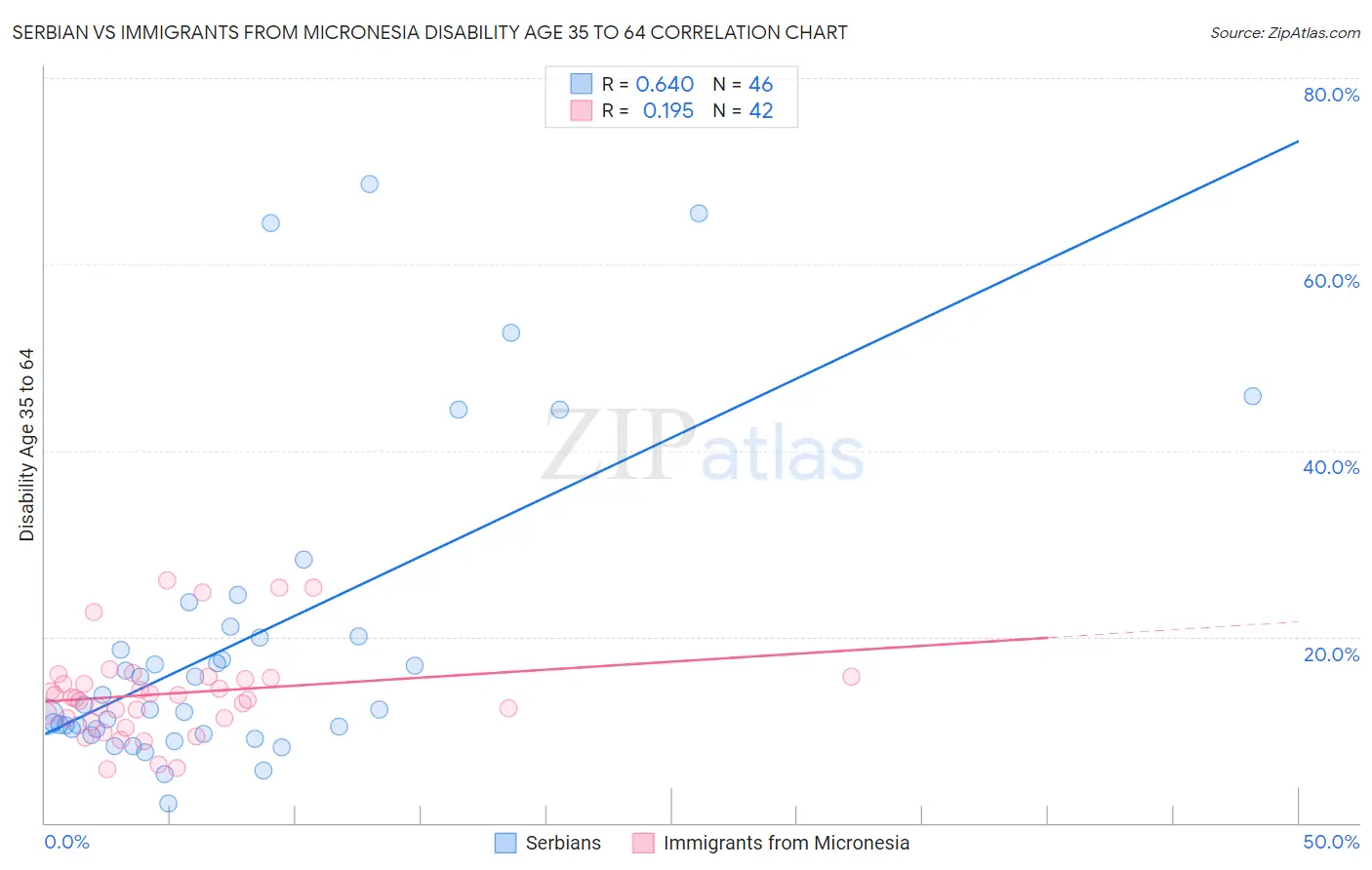 Serbian vs Immigrants from Micronesia Disability Age 35 to 64