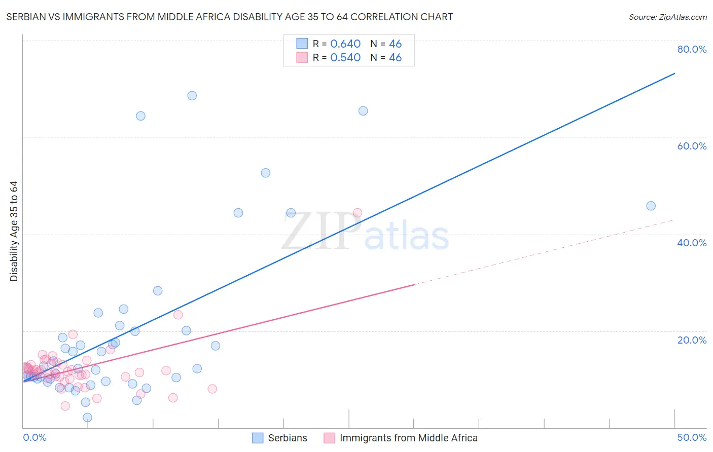 Serbian vs Immigrants from Middle Africa Disability Age 35 to 64