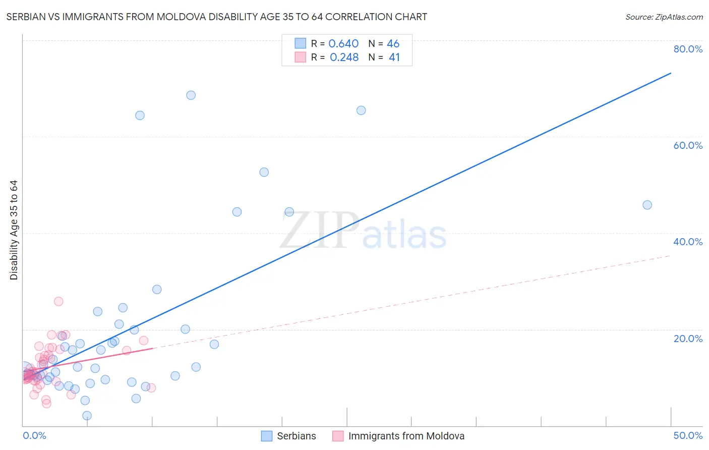 Serbian vs Immigrants from Moldova Disability Age 35 to 64