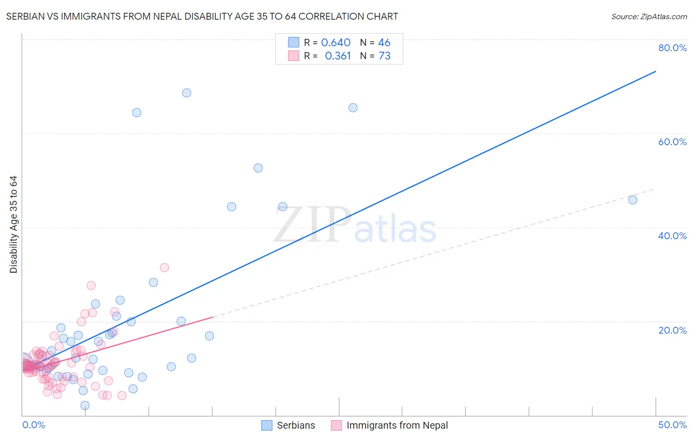 Serbian vs Immigrants from Nepal Disability Age 35 to 64
