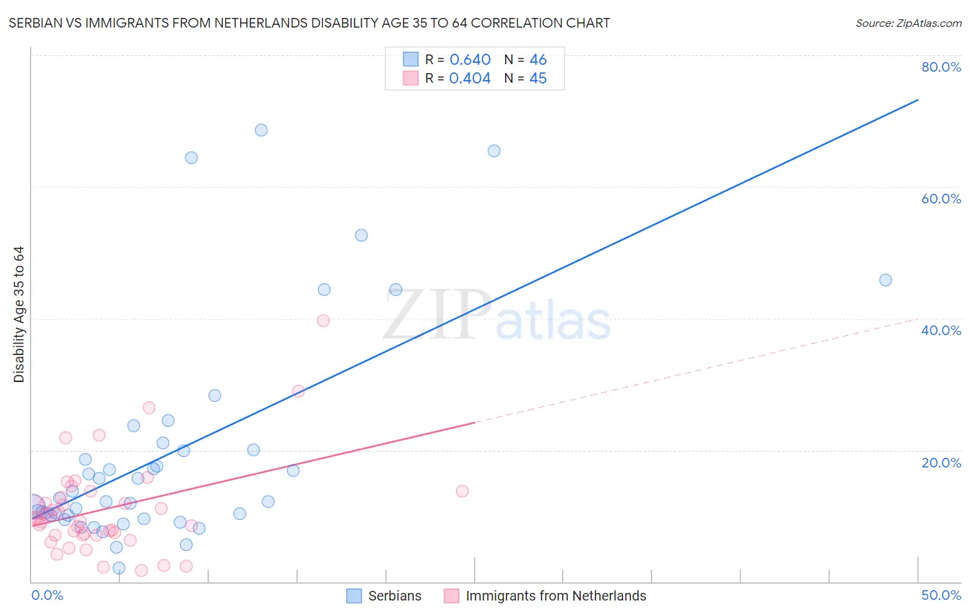 Serbian vs Immigrants from Netherlands Disability Age 35 to 64