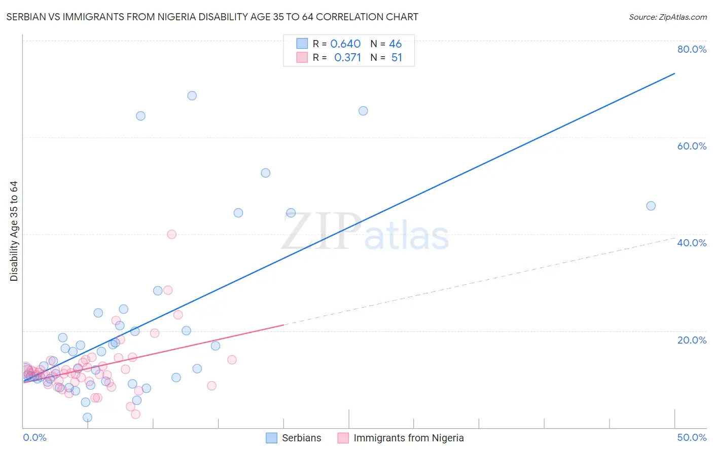 Serbian vs Immigrants from Nigeria Disability Age 35 to 64