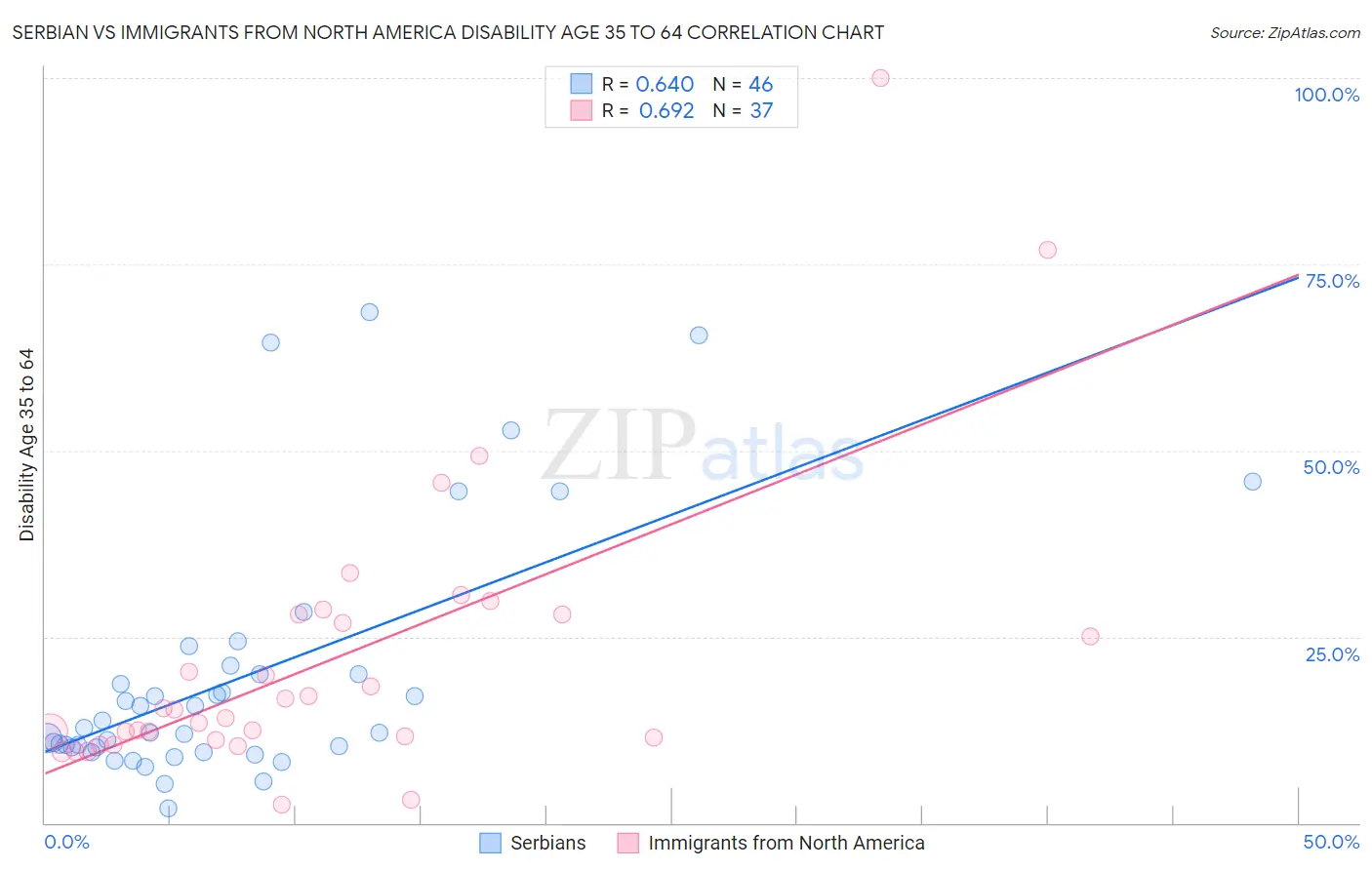 Serbian vs Immigrants from North America Disability Age 35 to 64