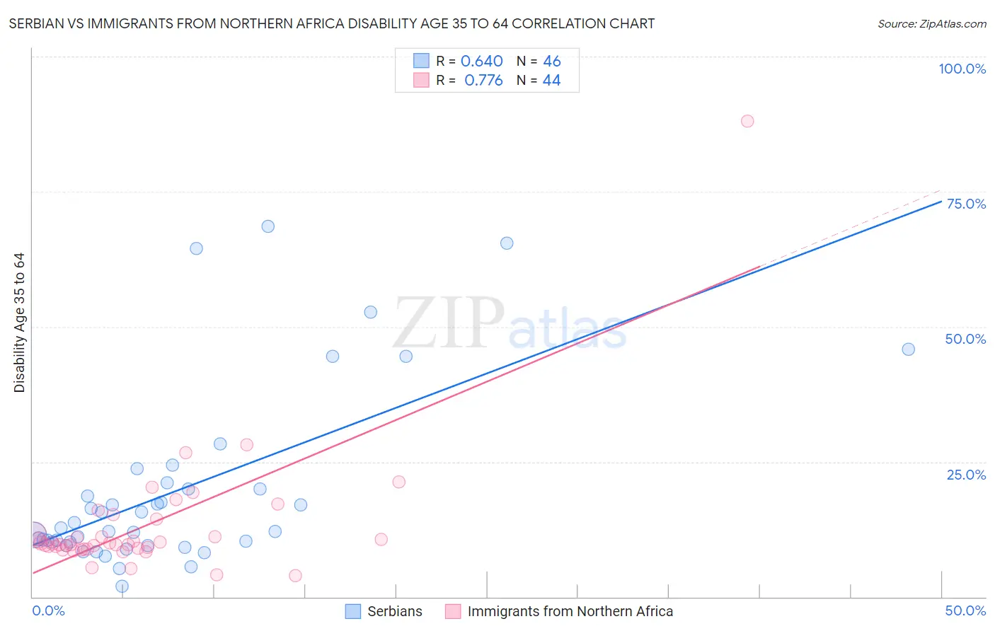 Serbian vs Immigrants from Northern Africa Disability Age 35 to 64