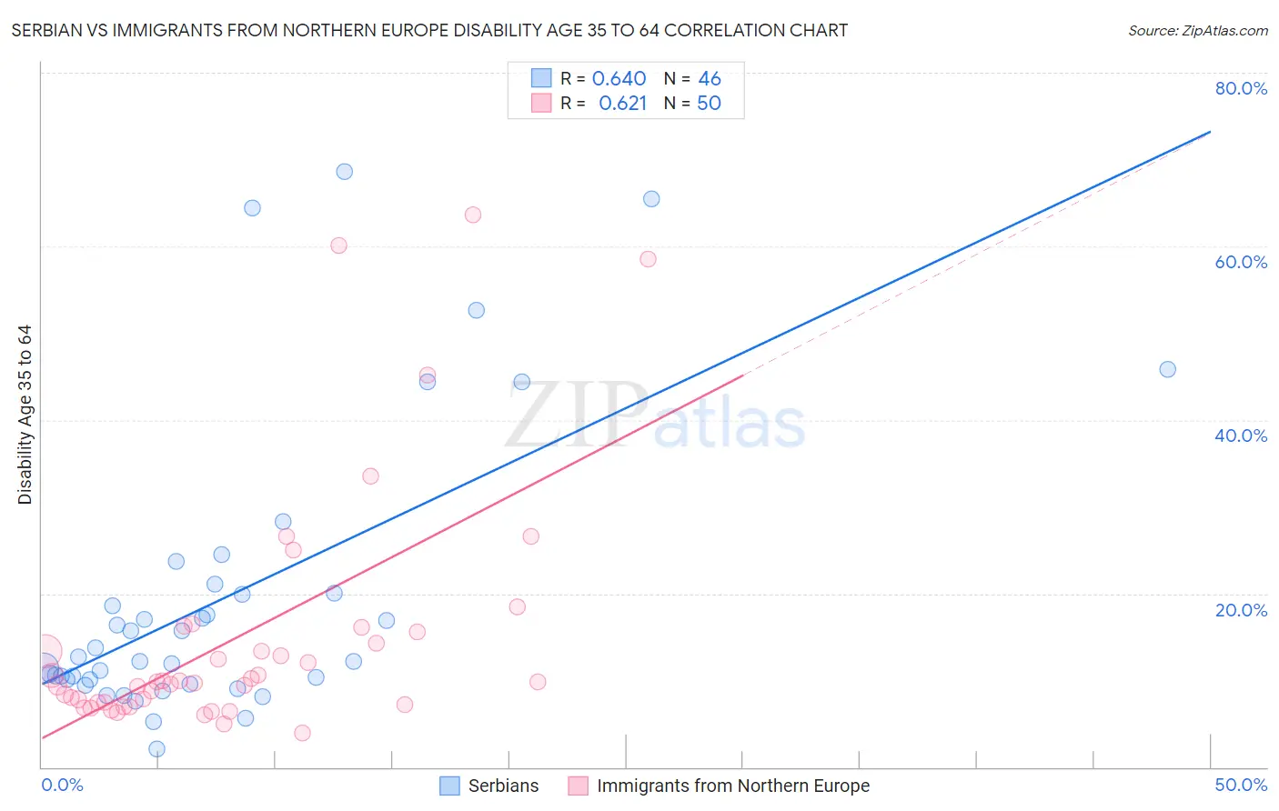 Serbian vs Immigrants from Northern Europe Disability Age 35 to 64