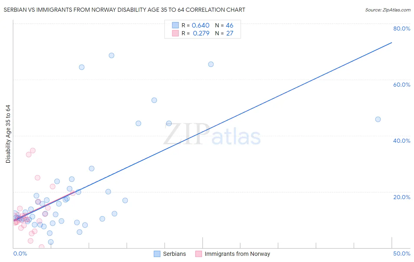 Serbian vs Immigrants from Norway Disability Age 35 to 64