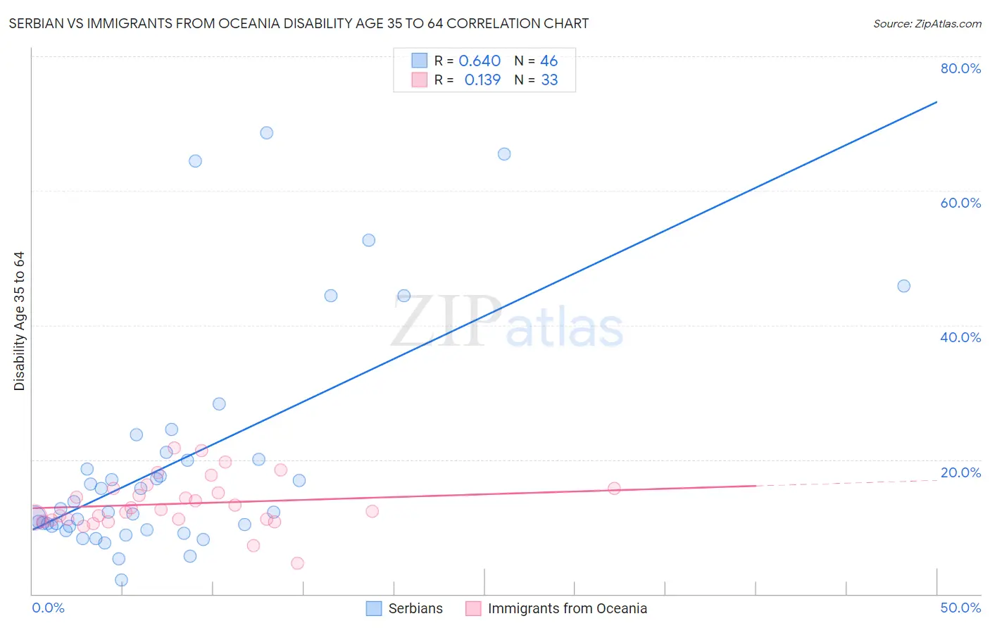 Serbian vs Immigrants from Oceania Disability Age 35 to 64