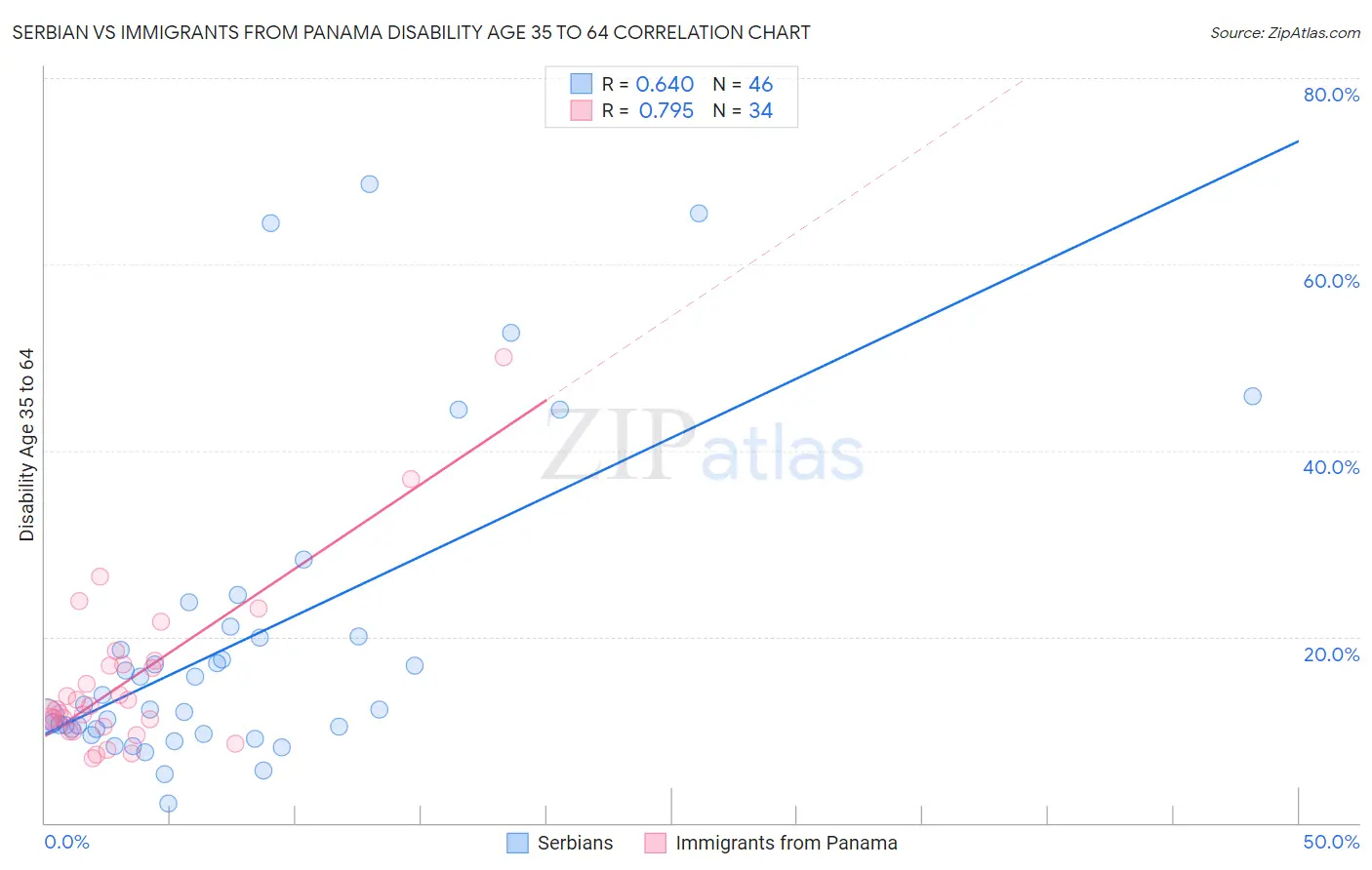Serbian vs Immigrants from Panama Disability Age 35 to 64