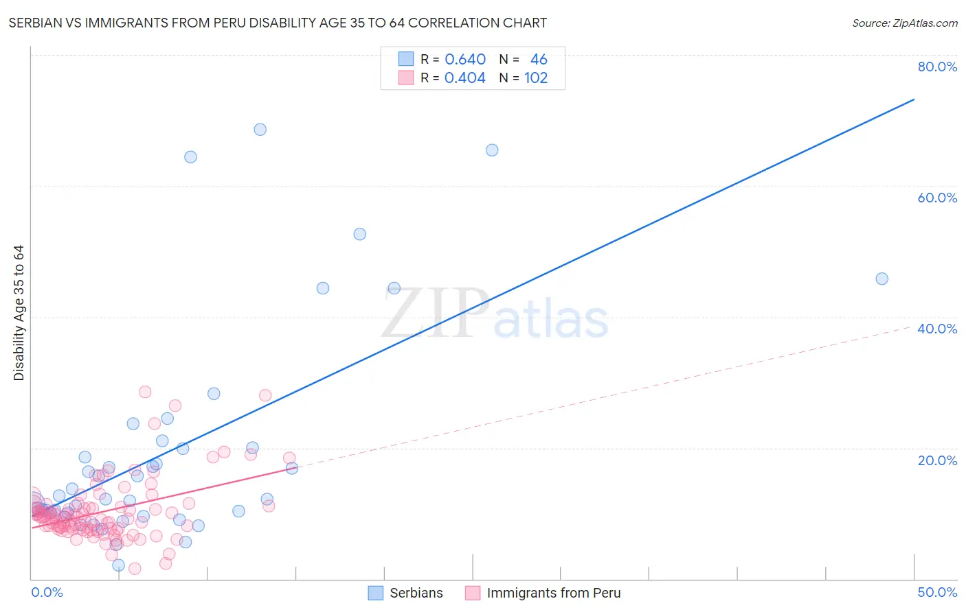 Serbian vs Immigrants from Peru Disability Age 35 to 64