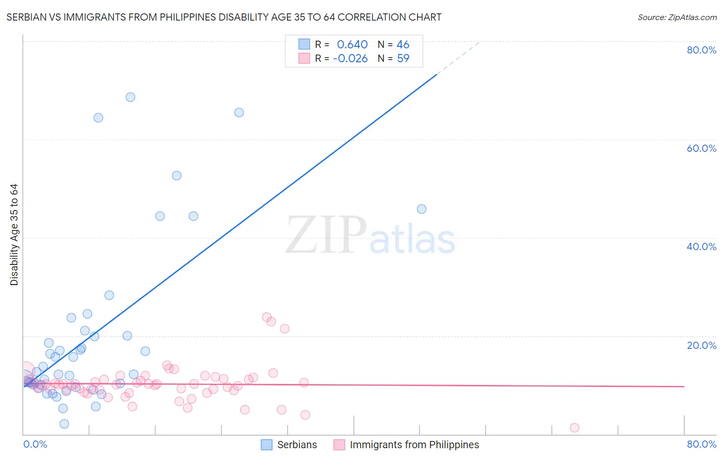 Serbian vs Immigrants from Philippines Disability Age 35 to 64