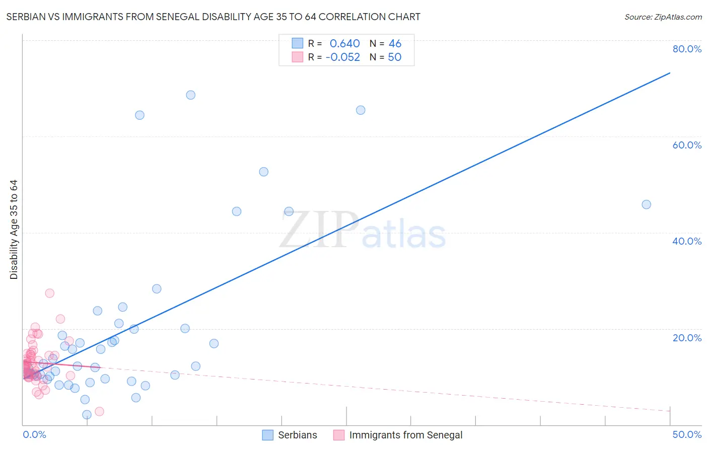 Serbian vs Immigrants from Senegal Disability Age 35 to 64