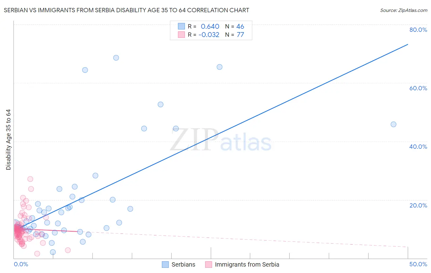 Serbian vs Immigrants from Serbia Disability Age 35 to 64