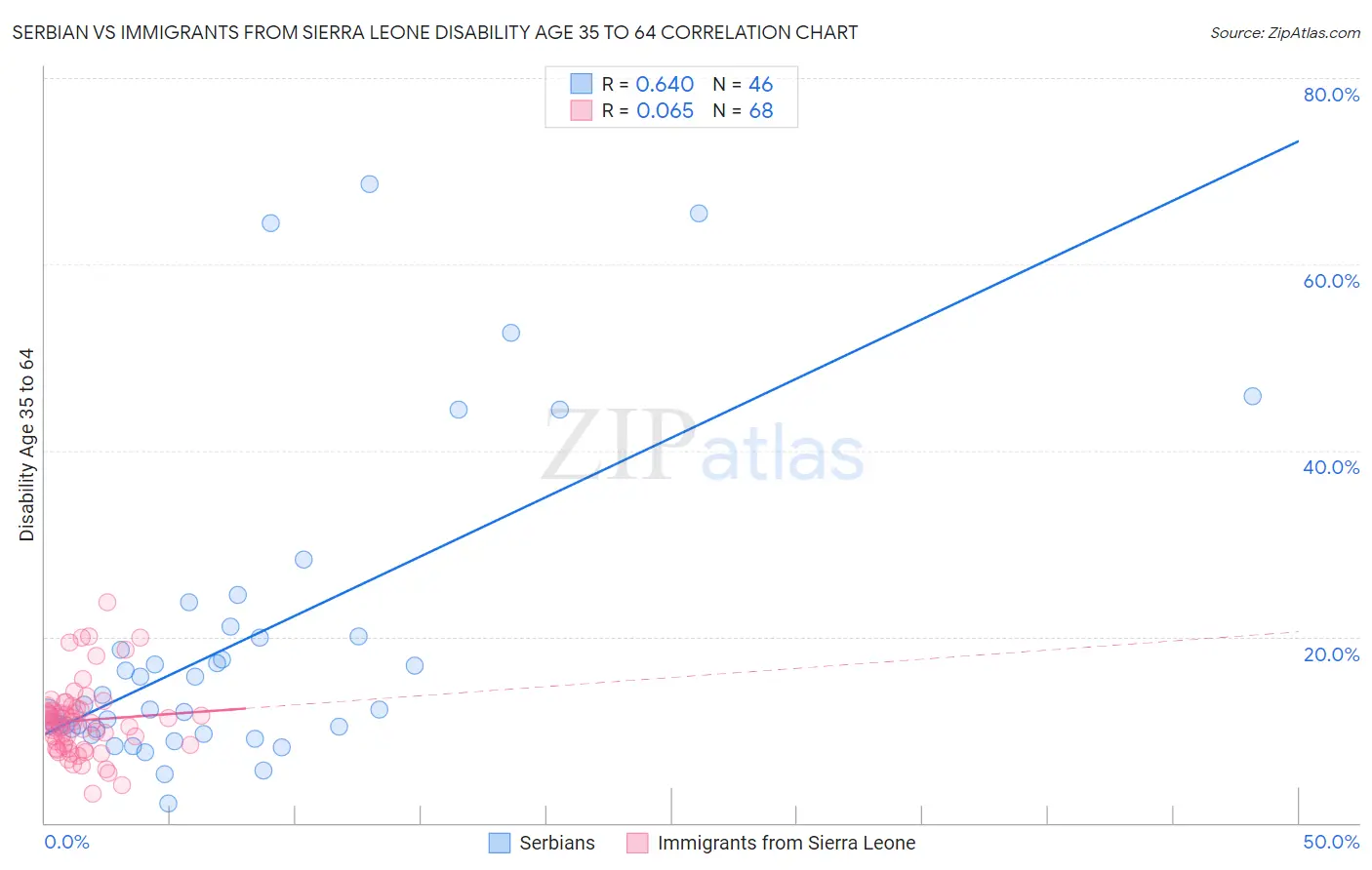Serbian vs Immigrants from Sierra Leone Disability Age 35 to 64