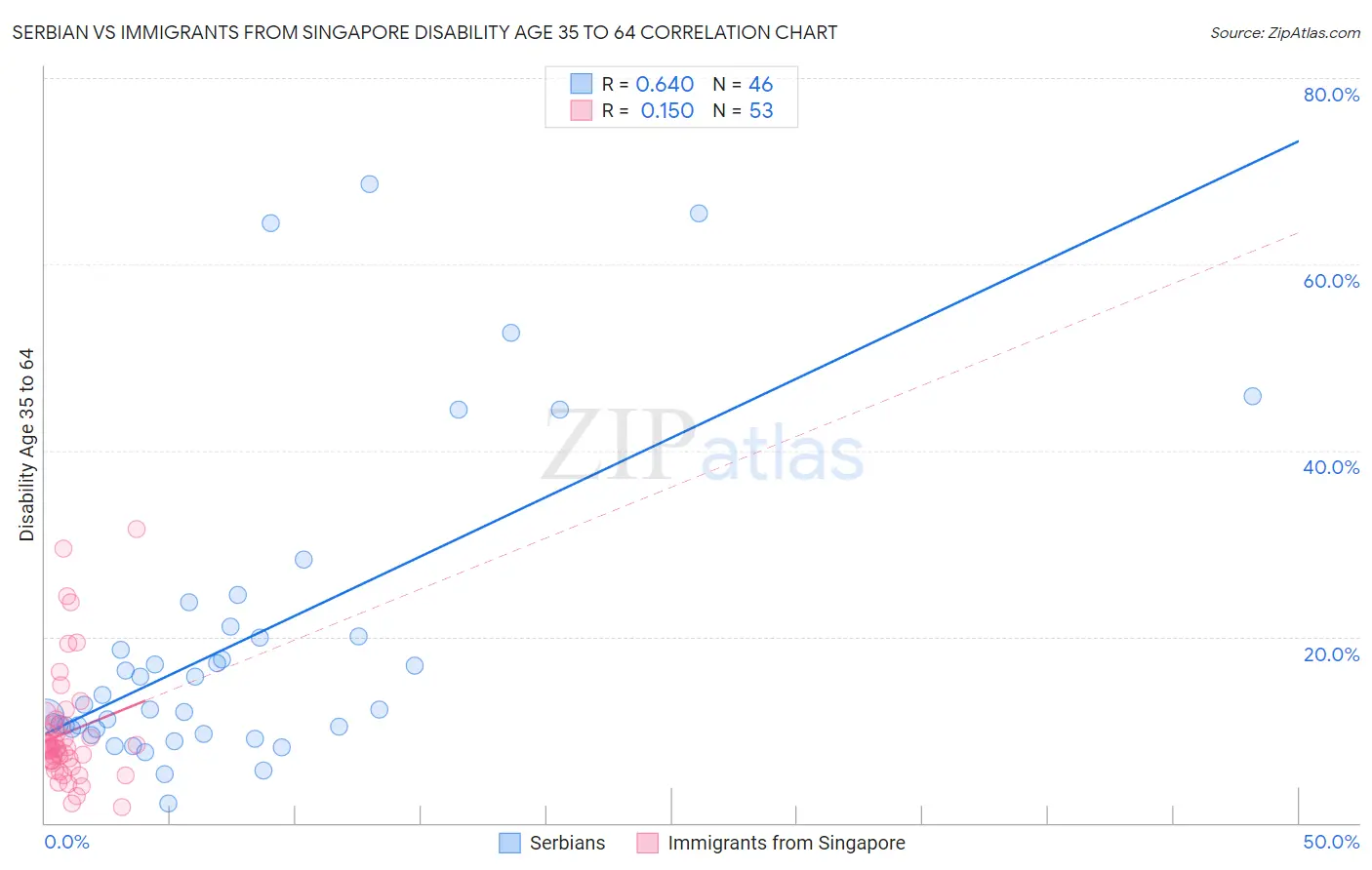Serbian vs Immigrants from Singapore Disability Age 35 to 64