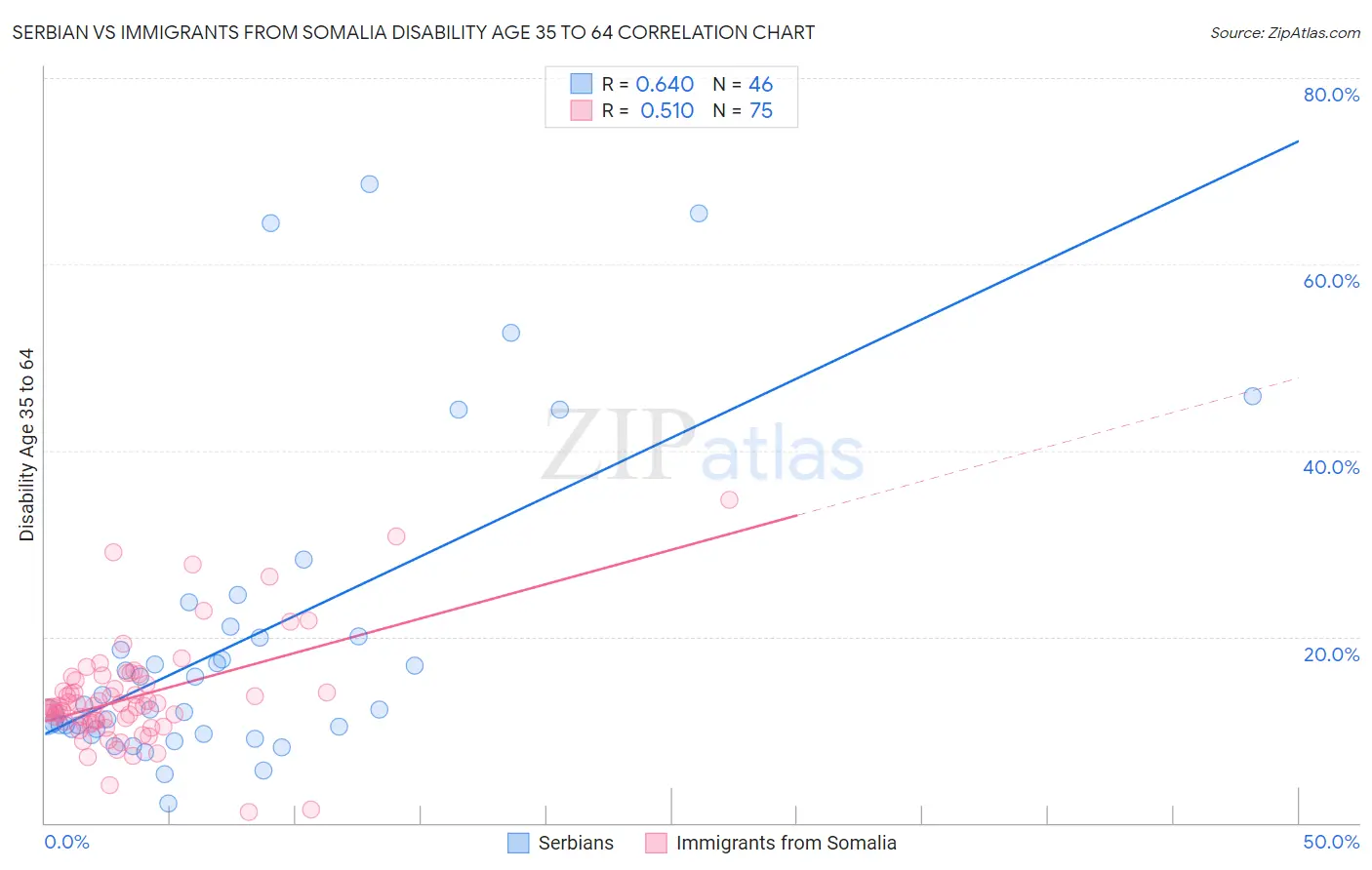 Serbian vs Immigrants from Somalia Disability Age 35 to 64