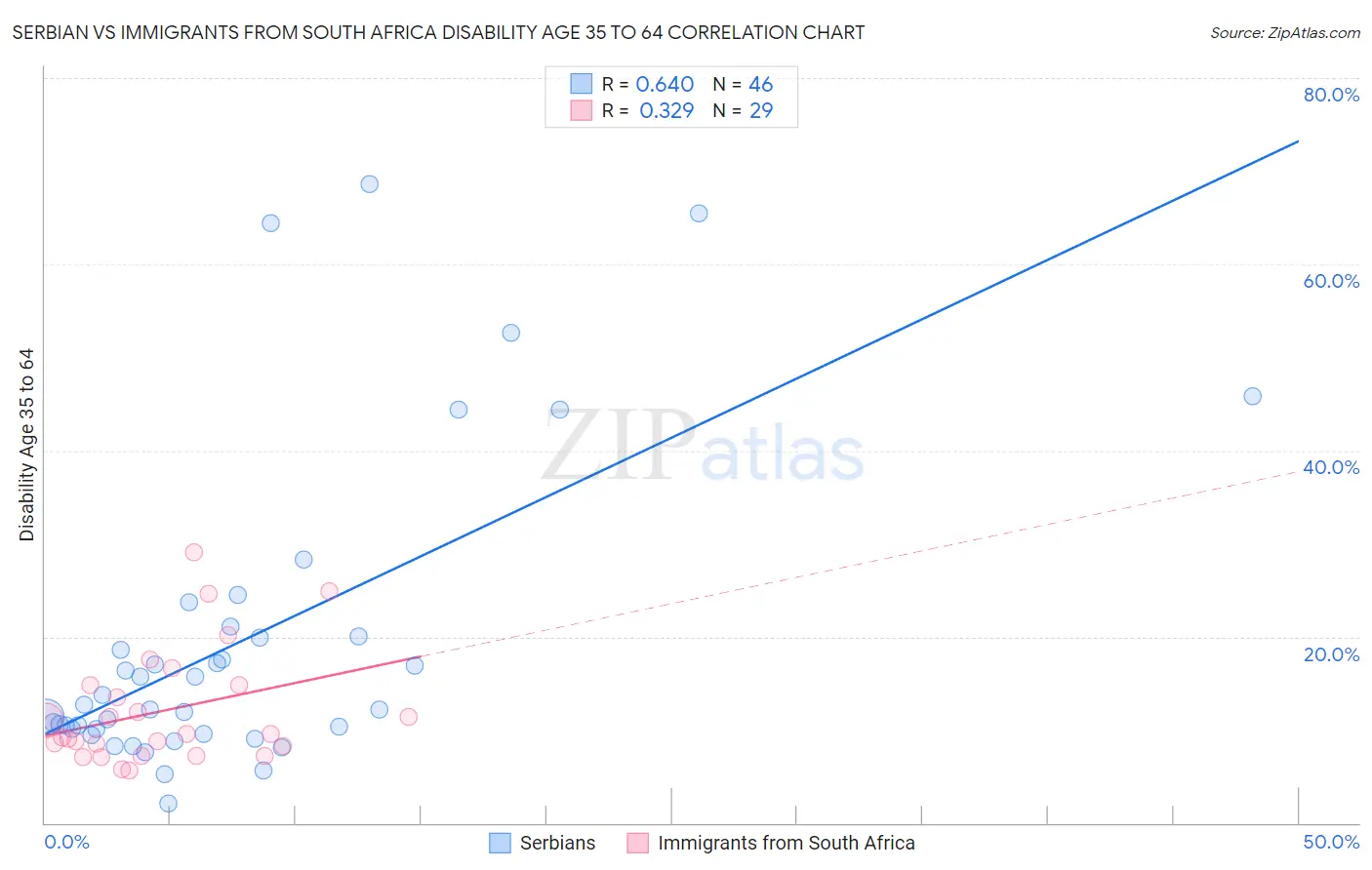 Serbian vs Immigrants from South Africa Disability Age 35 to 64