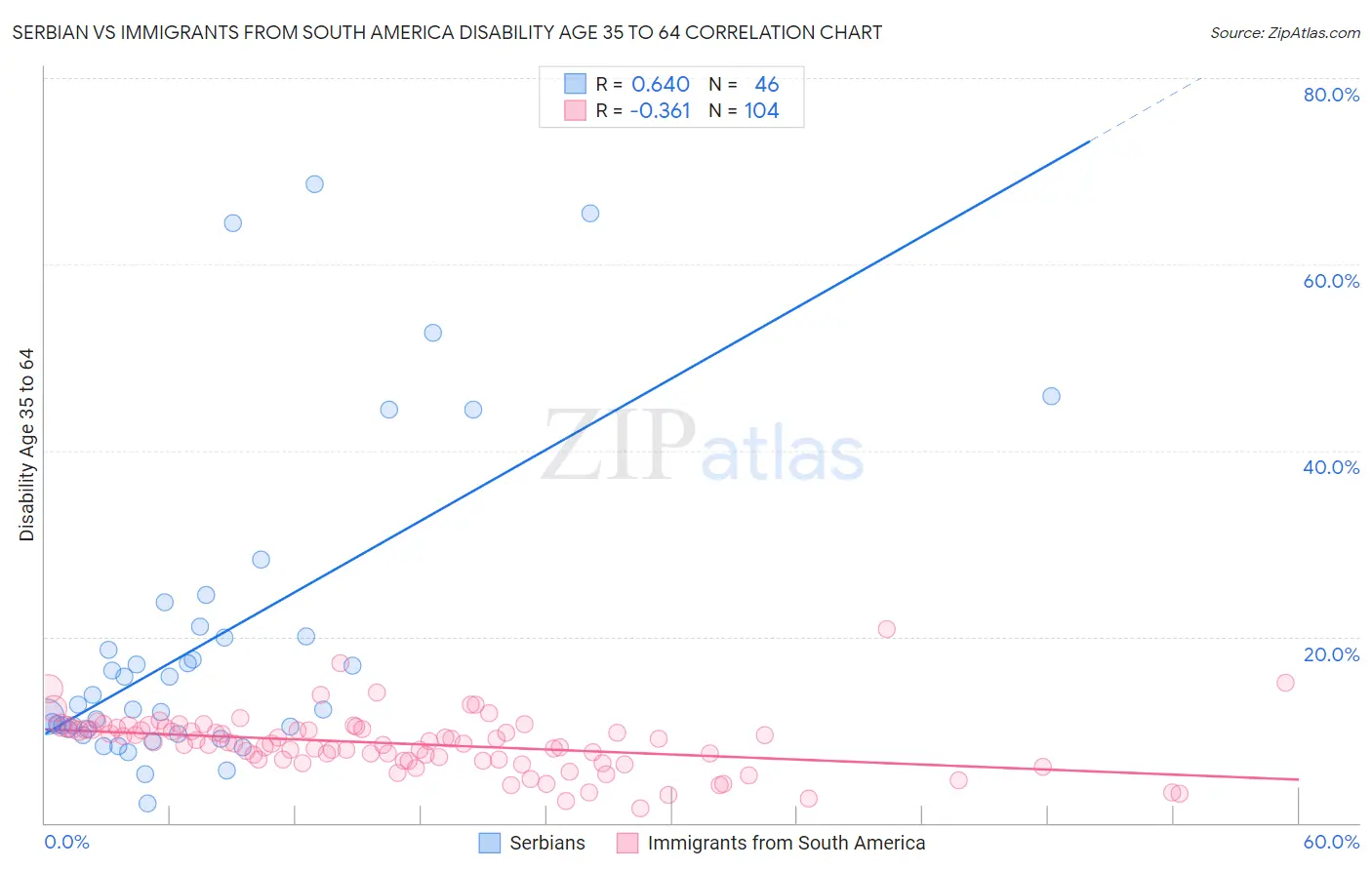 Serbian vs Immigrants from South America Disability Age 35 to 64