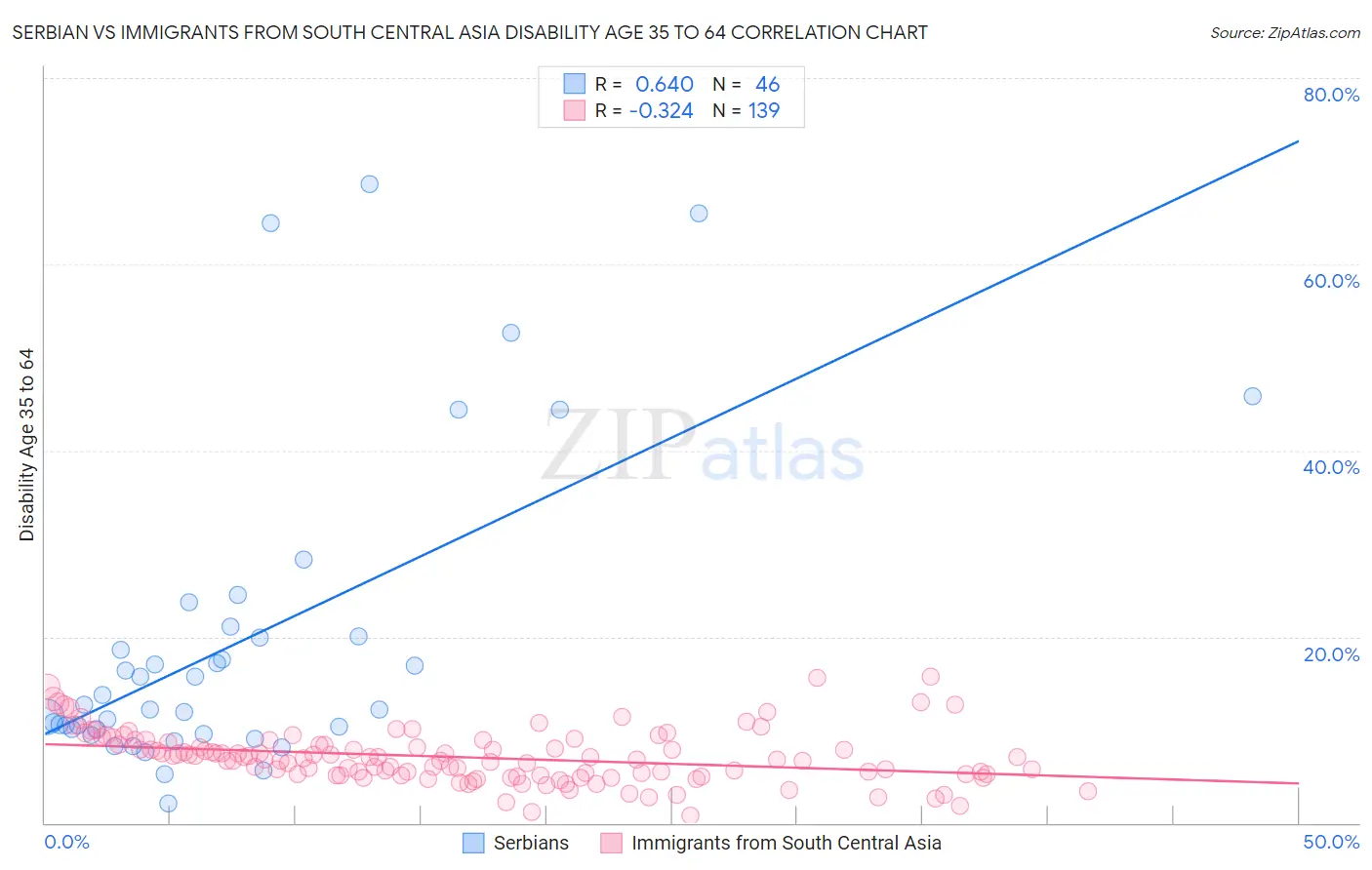Serbian vs Immigrants from South Central Asia Disability Age 35 to 64