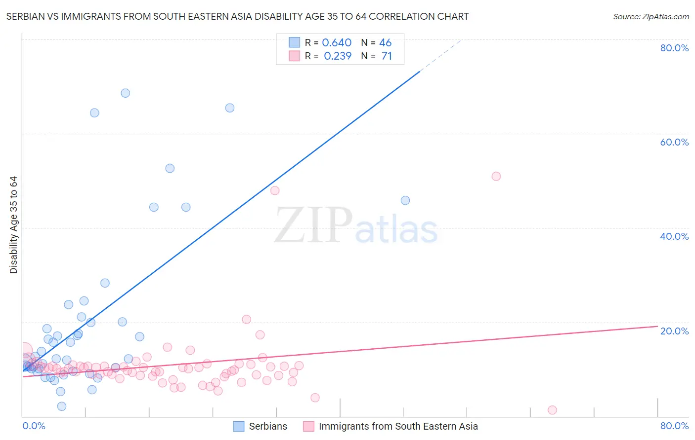 Serbian vs Immigrants from South Eastern Asia Disability Age 35 to 64