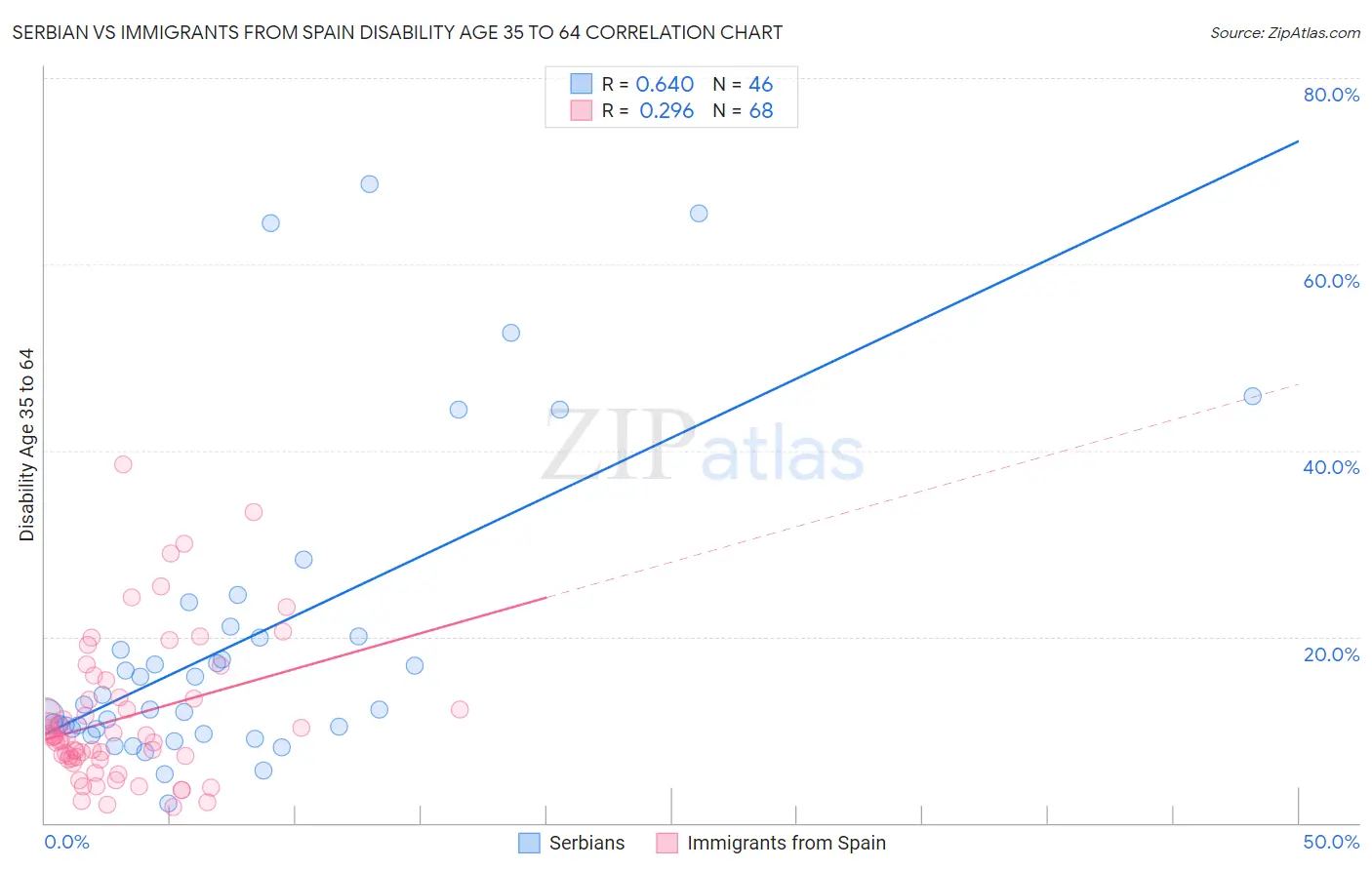 Serbian vs Immigrants from Spain Disability Age 35 to 64