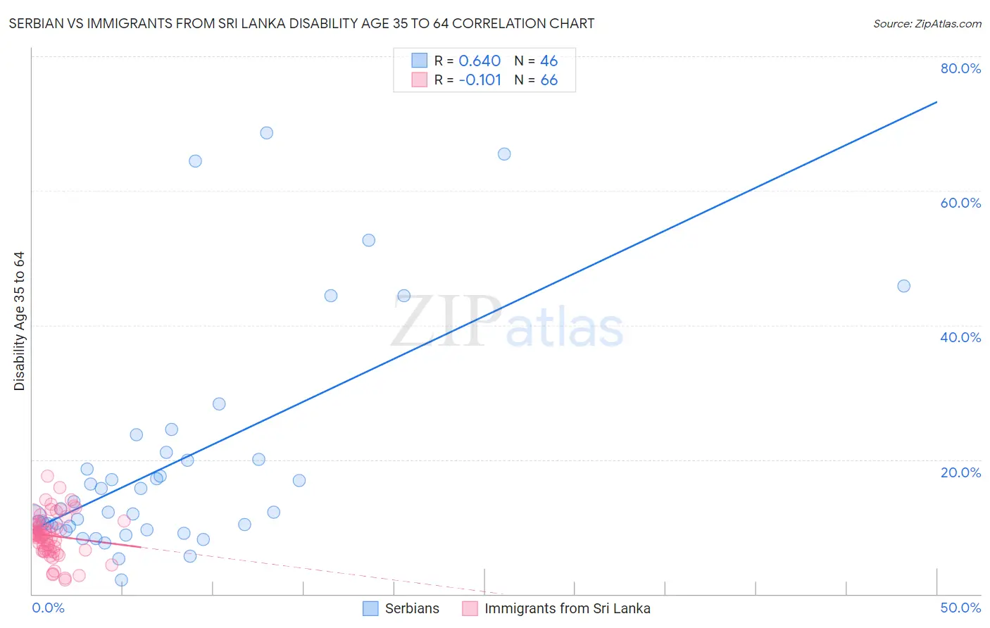 Serbian vs Immigrants from Sri Lanka Disability Age 35 to 64