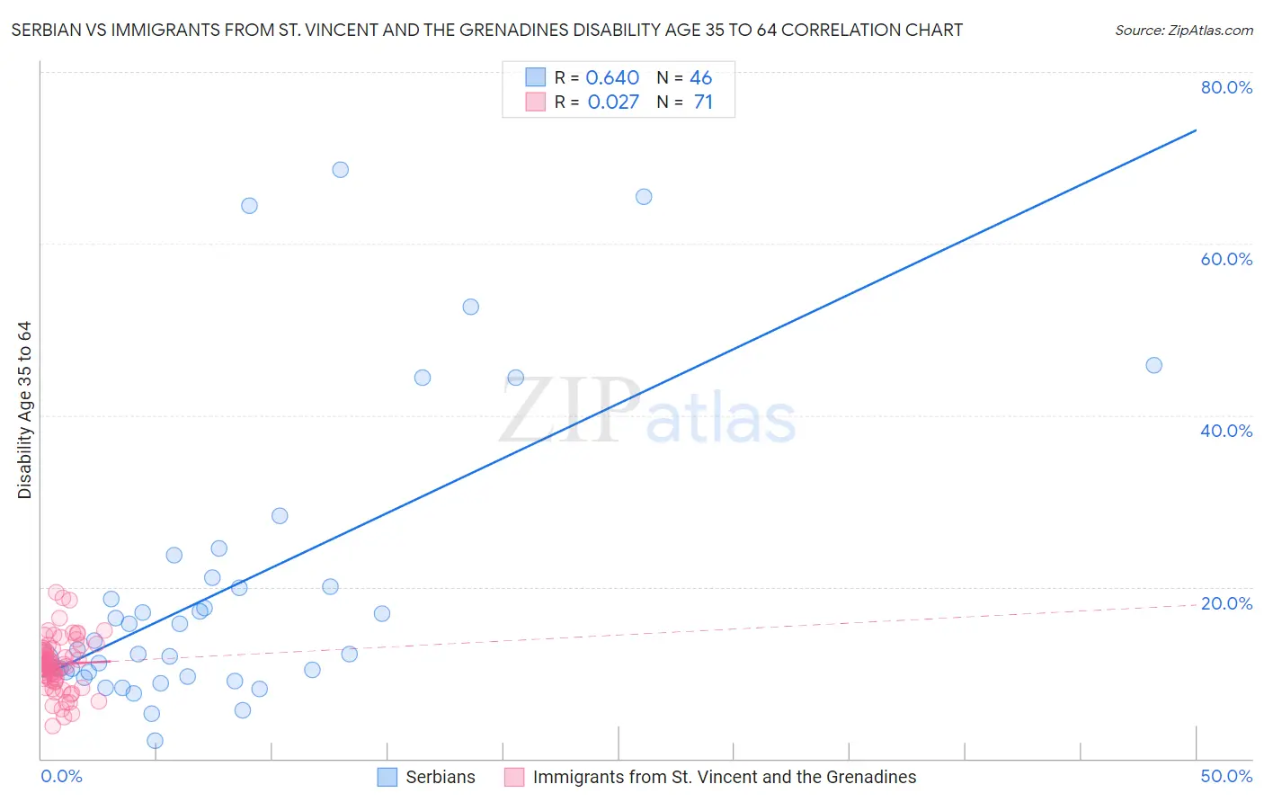 Serbian vs Immigrants from St. Vincent and the Grenadines Disability Age 35 to 64