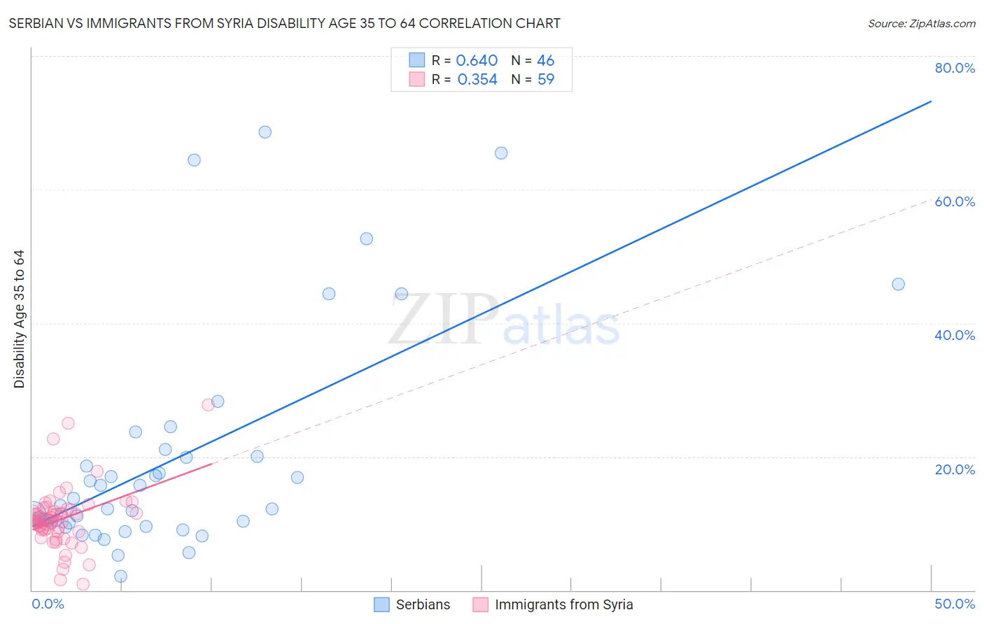 Serbian vs Immigrants from Syria Disability Age 35 to 64