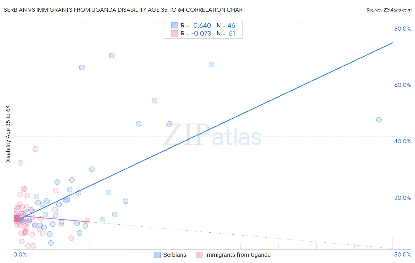 Serbian vs Immigrants from Uganda Disability Age 35 to 64