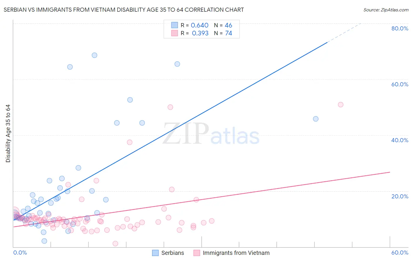 Serbian vs Immigrants from Vietnam Disability Age 35 to 64