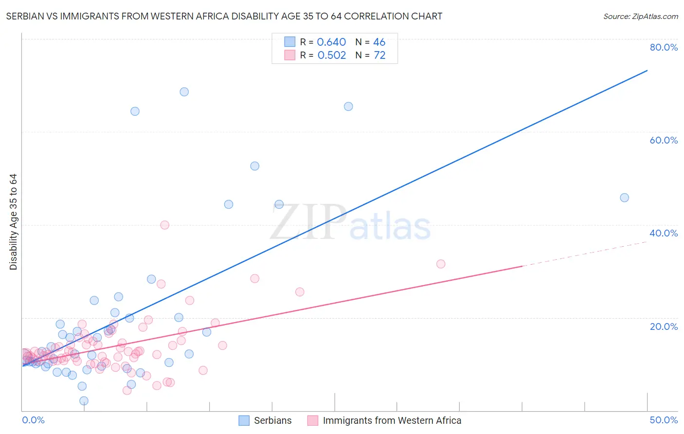 Serbian vs Immigrants from Western Africa Disability Age 35 to 64