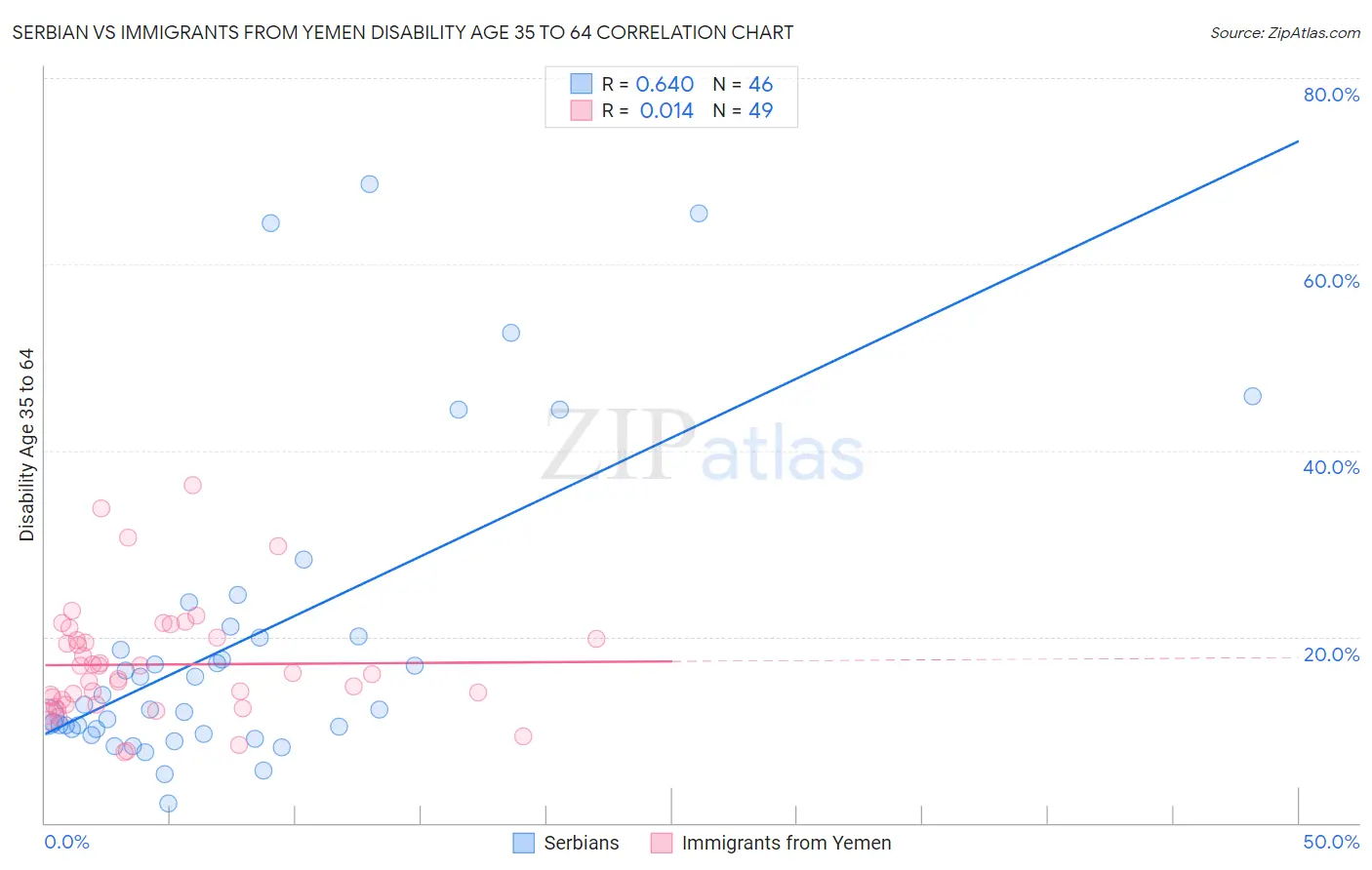 Serbian vs Immigrants from Yemen Disability Age 35 to 64