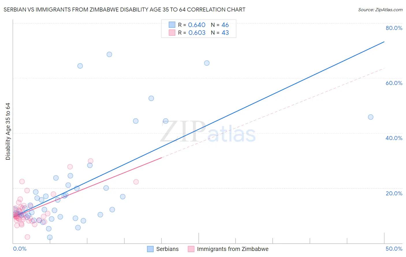 Serbian vs Immigrants from Zimbabwe Disability Age 35 to 64