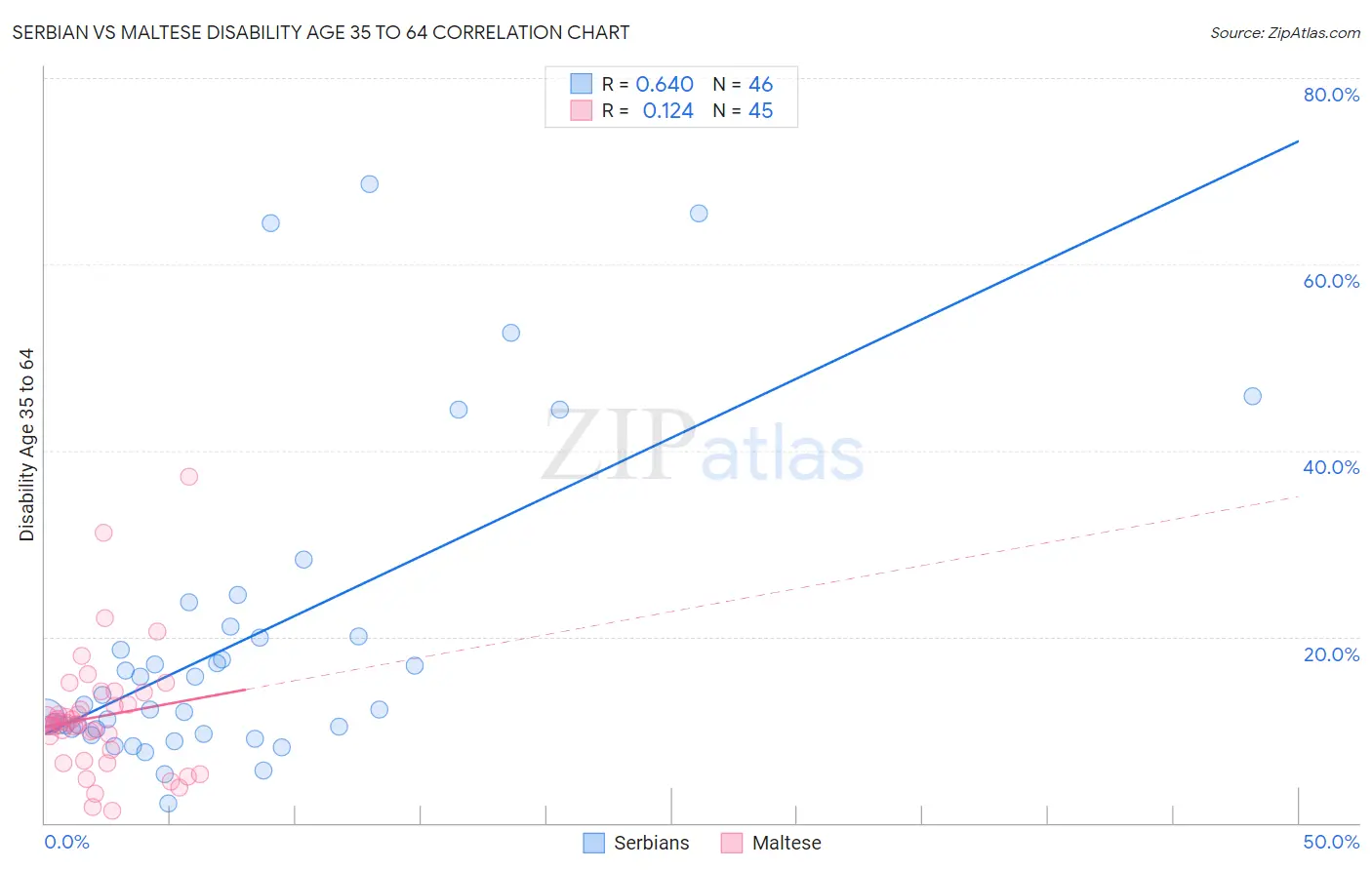 Serbian vs Maltese Disability Age 35 to 64