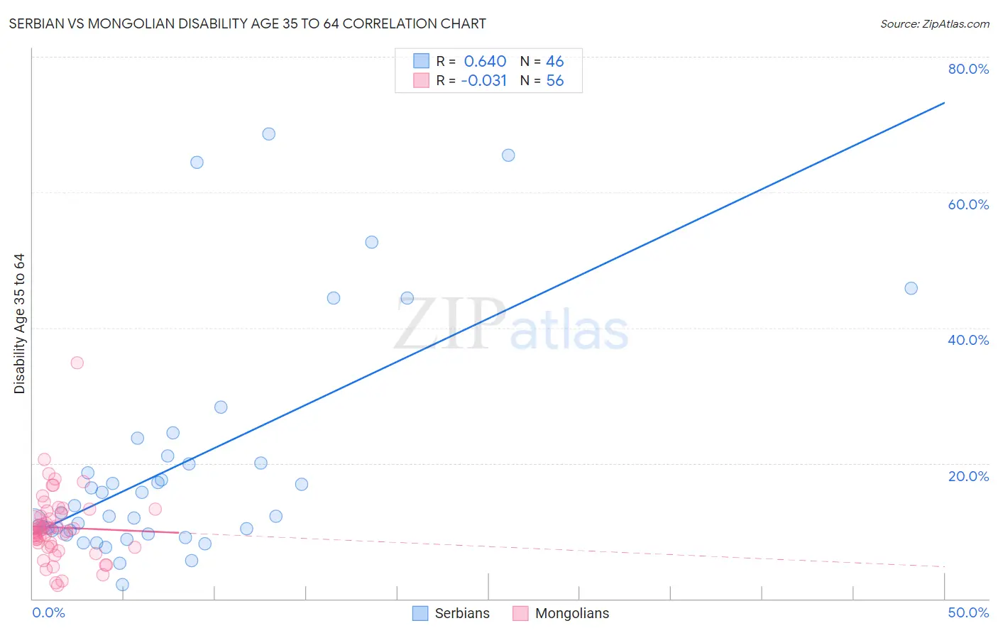 Serbian vs Mongolian Disability Age 35 to 64