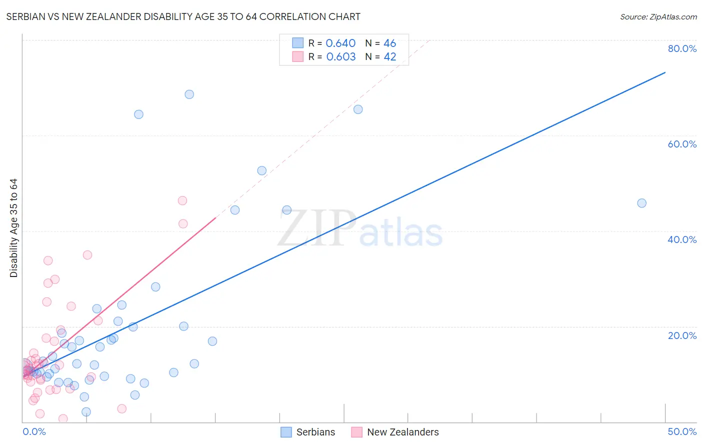 Serbian vs New Zealander Disability Age 35 to 64