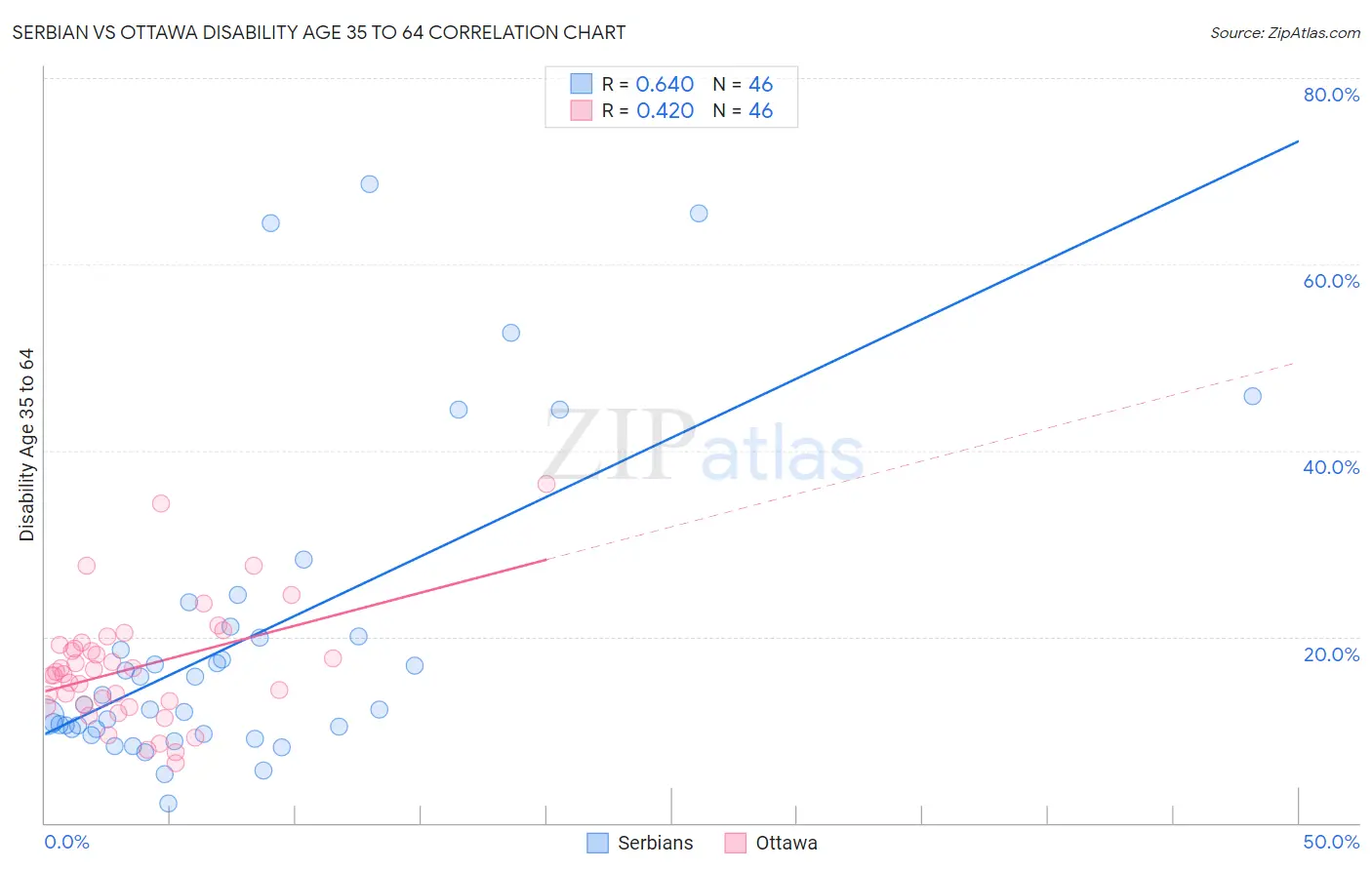 Serbian vs Ottawa Disability Age 35 to 64