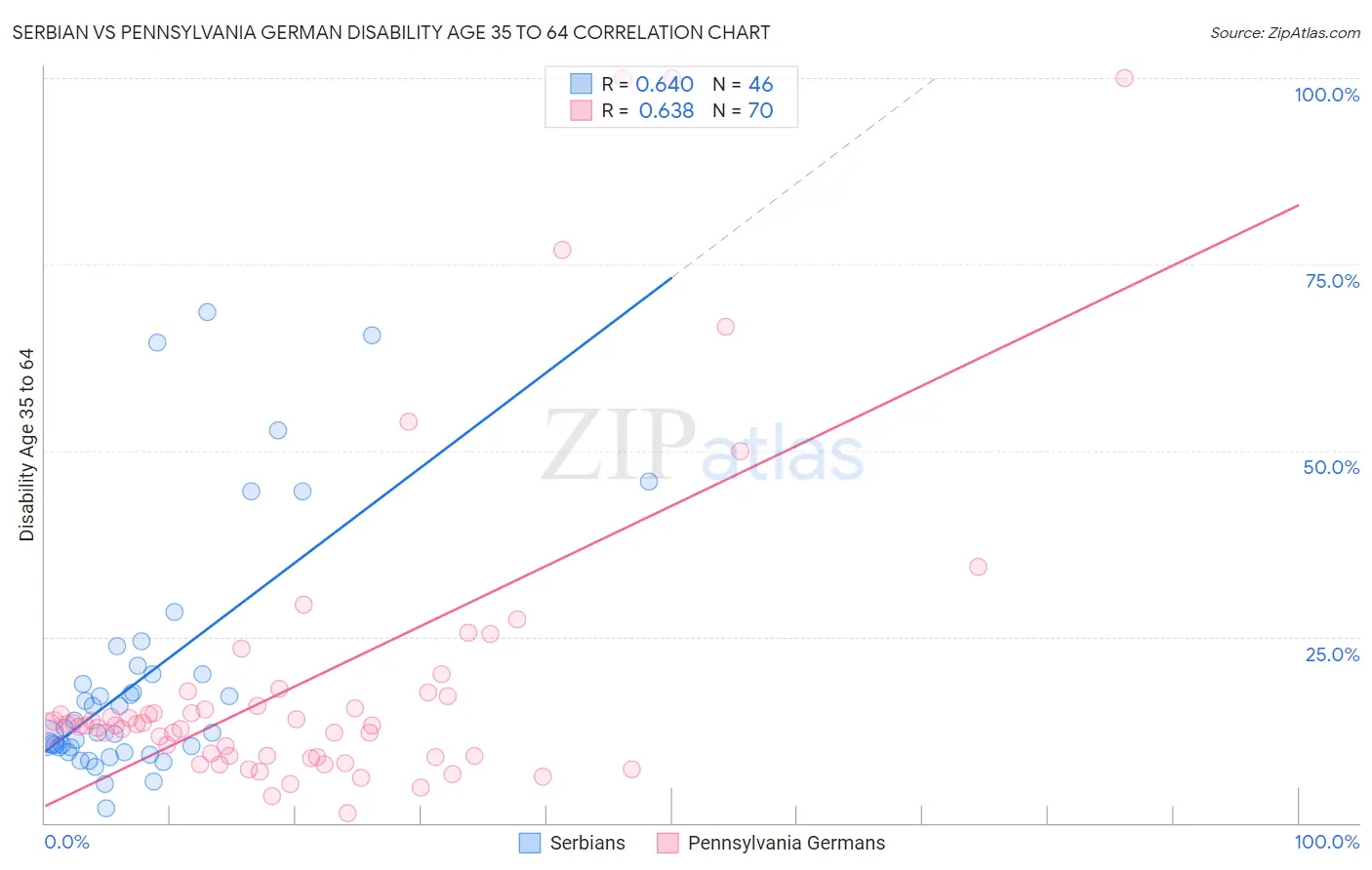 Serbian vs Pennsylvania German Disability Age 35 to 64