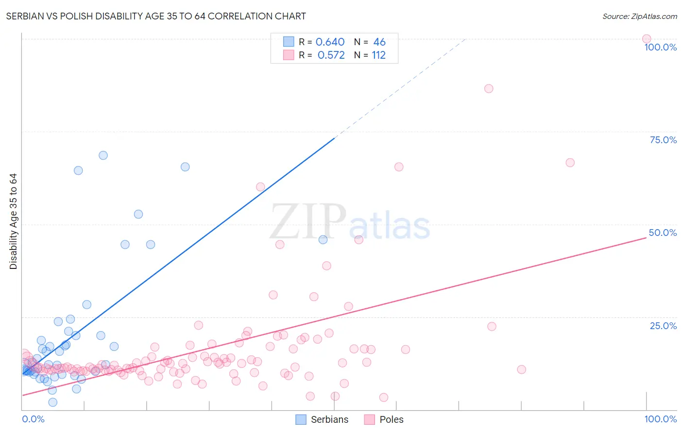Serbian vs Polish Disability Age 35 to 64
