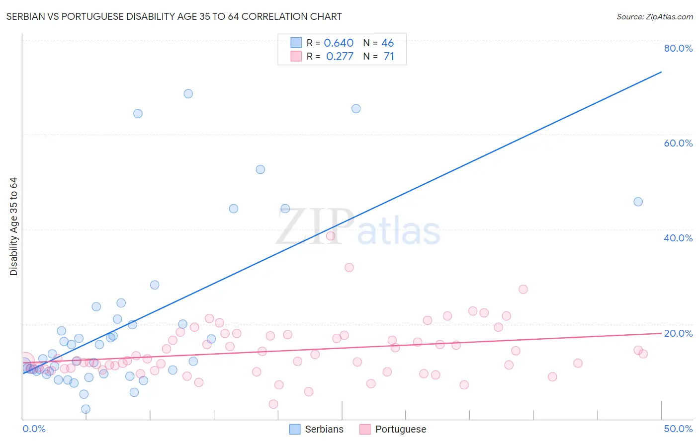 Serbian vs Portuguese Disability Age 35 to 64
