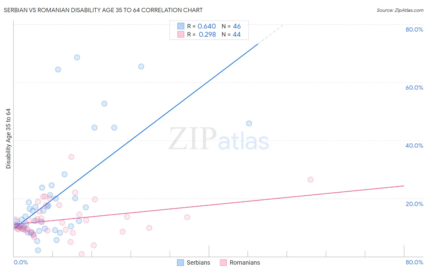 Serbian vs Romanian Disability Age 35 to 64