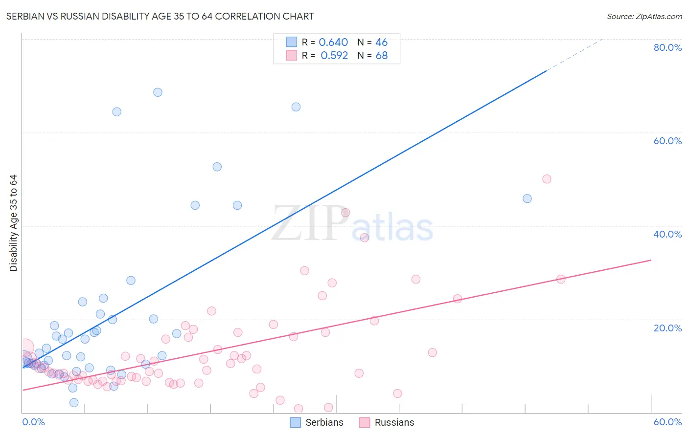 Serbian vs Russian Disability Age 35 to 64