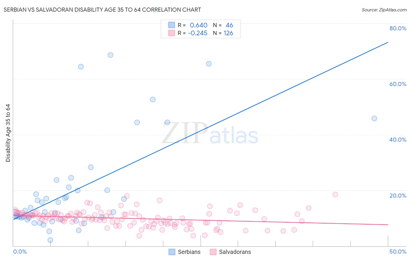 Serbian vs Salvadoran Disability Age 35 to 64