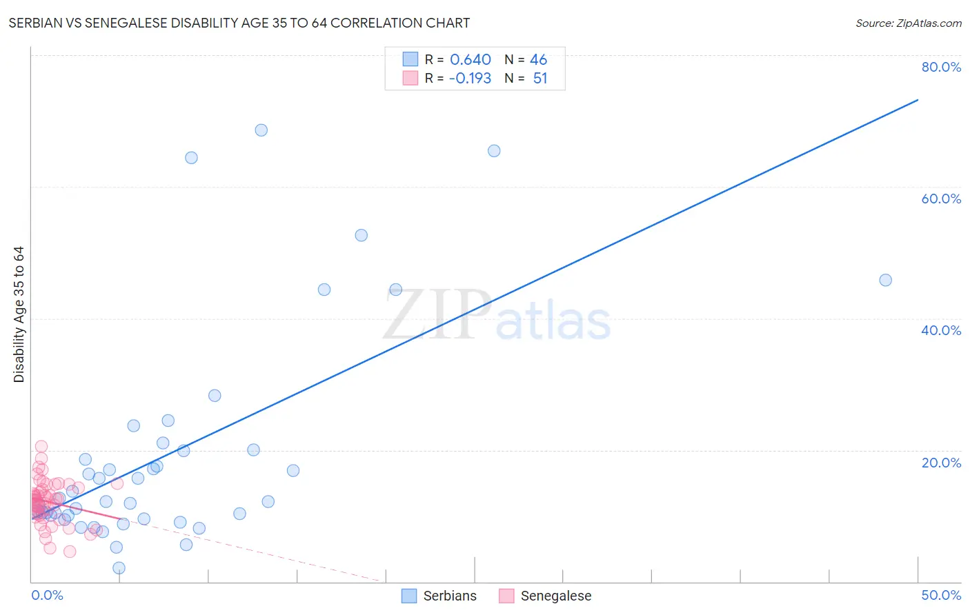 Serbian vs Senegalese Disability Age 35 to 64