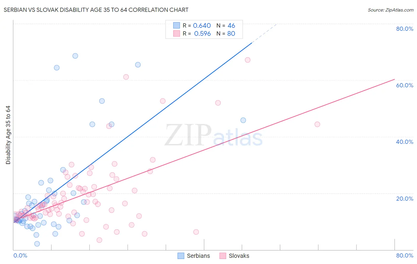 Serbian vs Slovak Disability Age 35 to 64