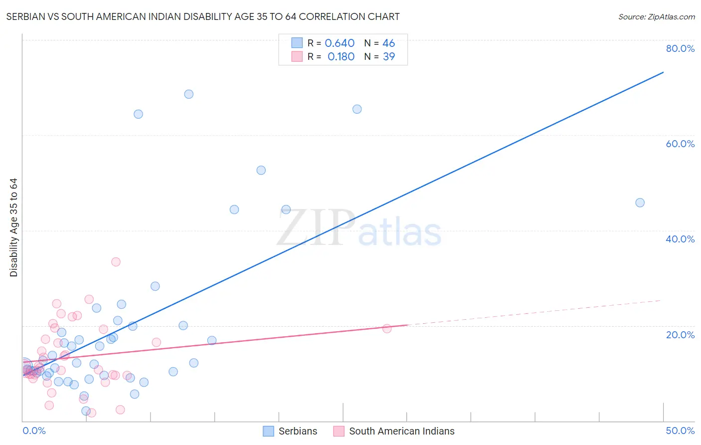 Serbian vs South American Indian Disability Age 35 to 64