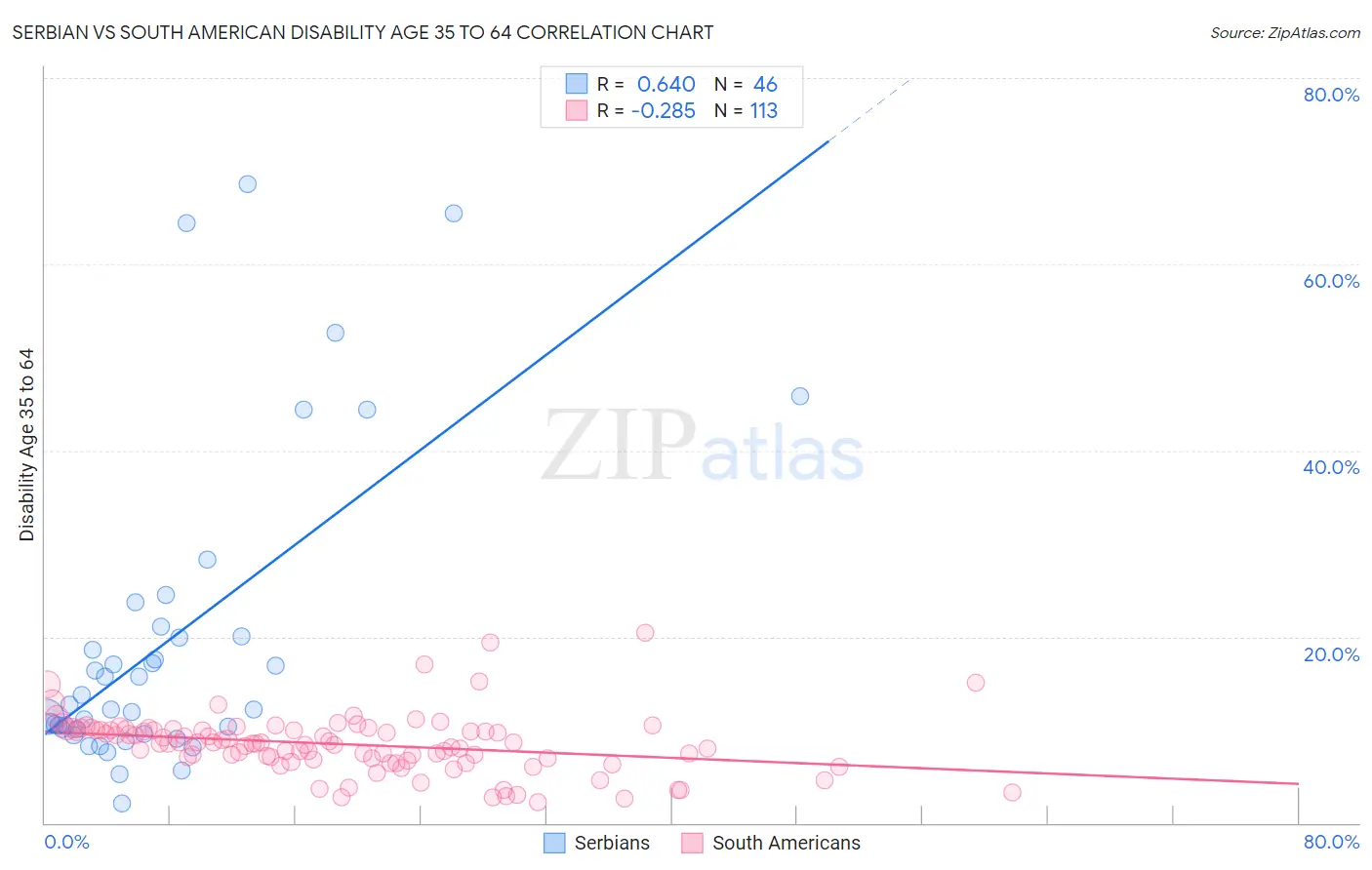 Serbian vs South American Disability Age 35 to 64