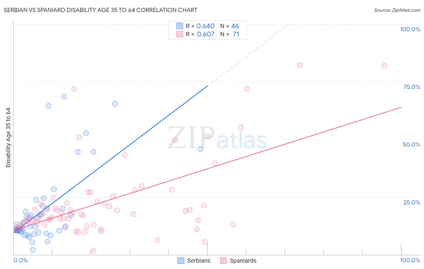 Serbian vs Spaniard Disability Age 35 to 64